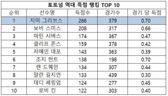 토트넘_역대.JPG