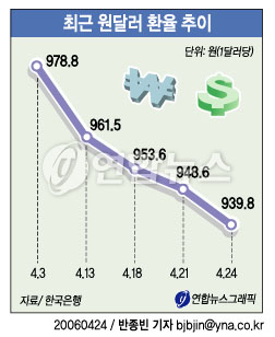 <외환> 원.달러 환율 930원대로 추락(종합)