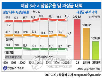 CJ.삼양사.대한제당, 15년간 설탕 담합