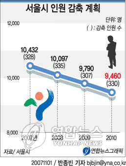 서울시 인력 1천300명.7개 실국 감축(종합)