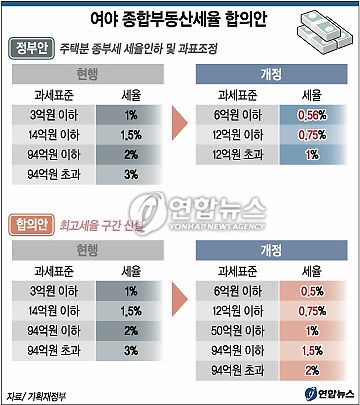 종부세 6억 유지..1주택자 혜택 풍성
