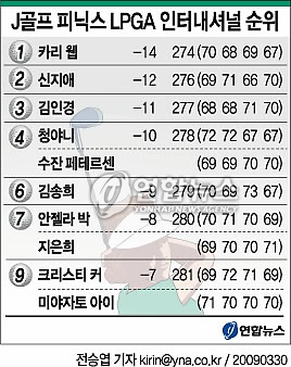 <그래픽> J골프 피닉스 LPGA 인터내셔널 순위