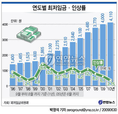 내년 최저임금 2.75％↑…시급 4천110원