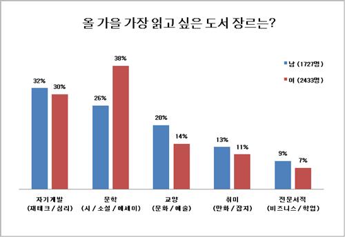 누리꾼 4명중 3명 온라인서 책 구입