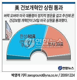 美 건보개혁안 상원 통과(종합)