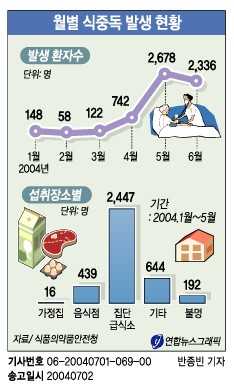 경북 상주서 여고생 집단 식중독 증세