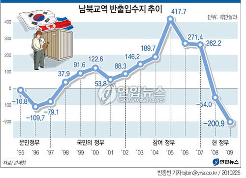 남북교역 현 정부 들어 적자로 전환