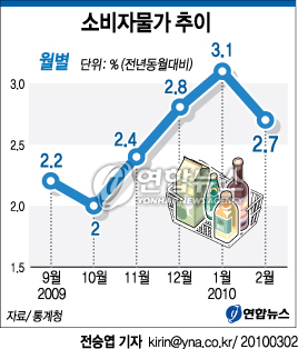 2월 물가 2.0% 상승 관련자료 3