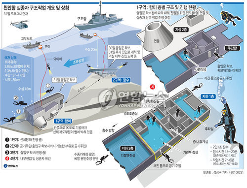천안함 침몰 1주일…구조.수색 성과와 한계