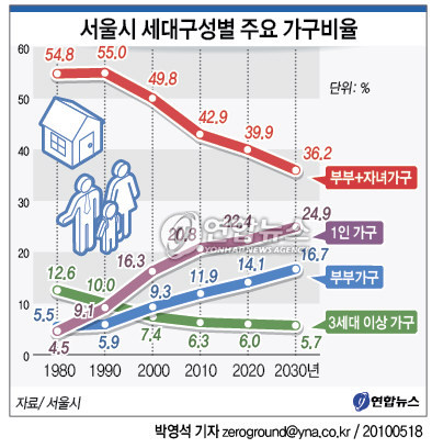 서울 가구형태 바뀐다…3곳중 1곳 미니가구
