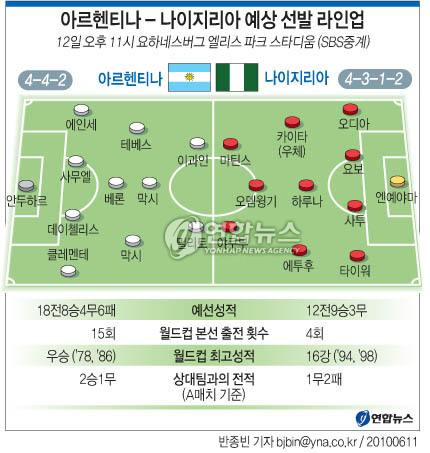 <그래픽> 아르헨티나-나이지리아 예상 선발 라인업