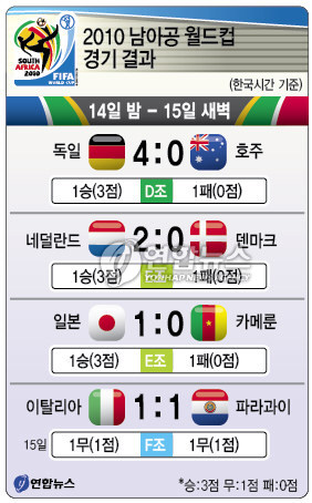 <그래픽> 남아공 월드컵 경기결과-14일(종합)