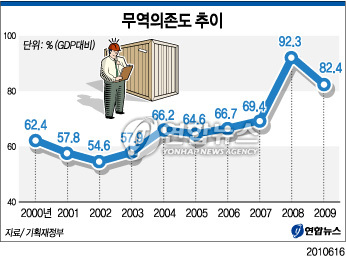 한국경제 무역의존도 82%..2년째 최대