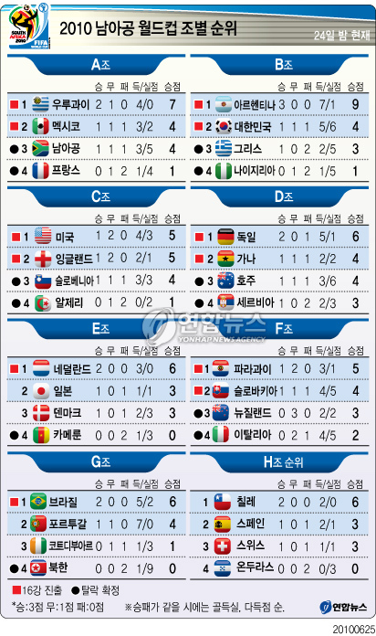 <그래픽> 남아공 월드컵 조별순위(24일 밤)