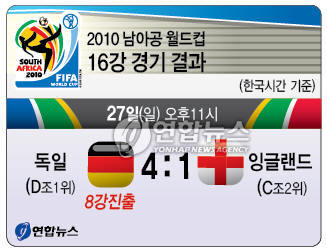 <그래픽> 남아공 월드컵 경기 결과(27일 오후)