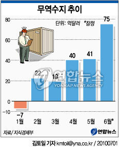 6월 무역수지 74억7천만弗 흑자(종합2보)