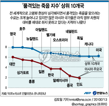 EIU 亞국가 `품격있는 죽음 대비 부족