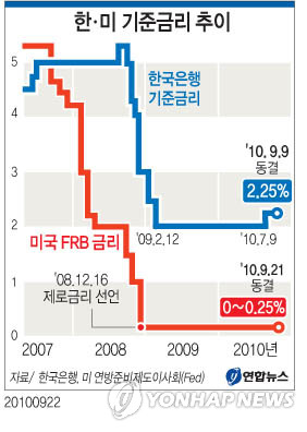 美연준 "경기회복 둔화..새 부양책 용의"(종합)