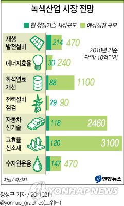 맥킨지 韓녹색산업, 늦었지만 기회는 있다