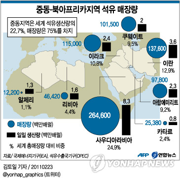 리비아사태, 원유시장에 충격 큰 이유는