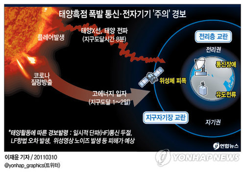 태양흑점 폭발..통신·전자기기 주의 경보