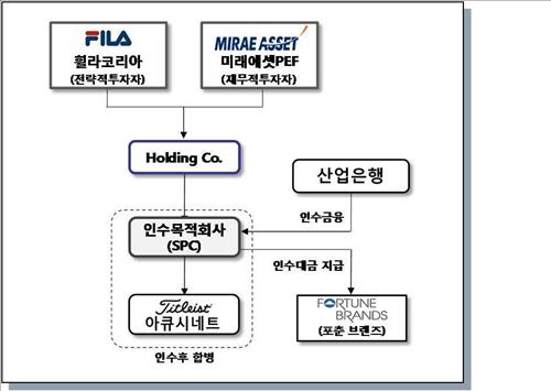 휠라코리아, 아큐시네트 인수 지주사출자(종합2보)