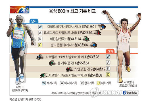 <그래픽> 대구세계육상 - 800ｍ 최고 기록 비교