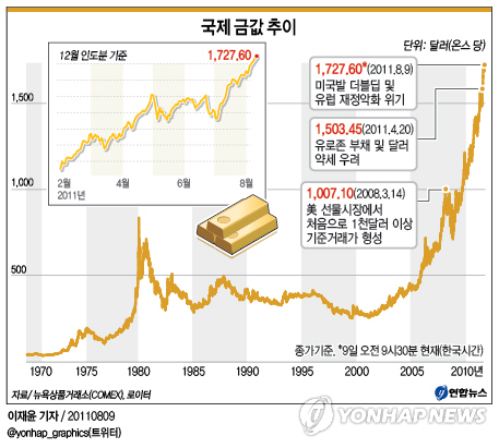 <그래픽> 국제 금값 추이