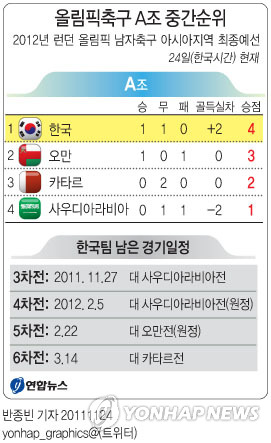 한국 올림픽축구, 카타르와 1-1 무승부(종합)