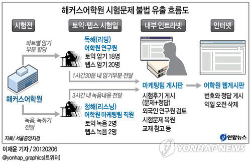 해커스그룹 직원 총동원 토익문제 등 100여회 유출