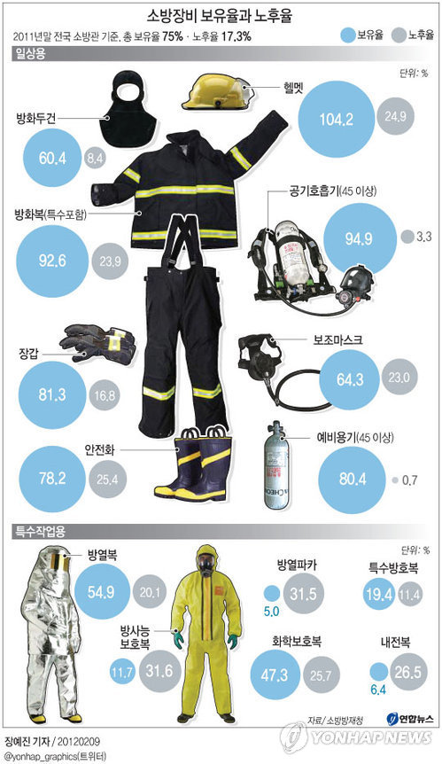 <그래픽> 소방장비 보유율과 노후율