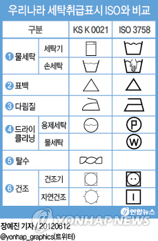 <그래픽> 우리나라 세탁취급표시 ISO와 비교