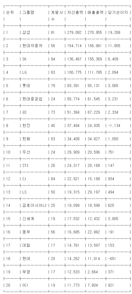 <표> 한국 민간 20대 그룹 자산총액
