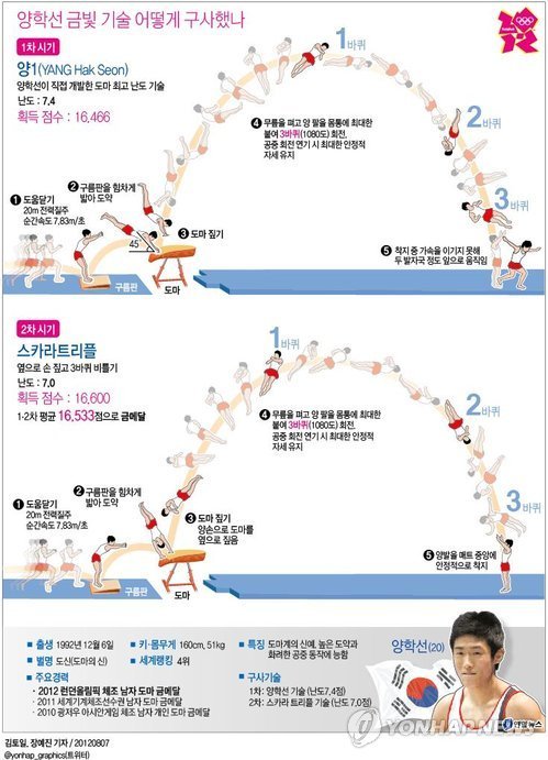 <그래픽> 양학선 금빛 기술 어떻게 구사했나(종합)