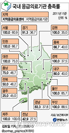 응급의료기관 42%, 인력 등 기준 미달