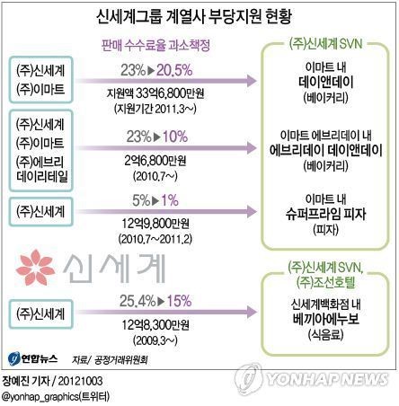 공정위, 신세계 계열빵집 특혜에 과징금 부과