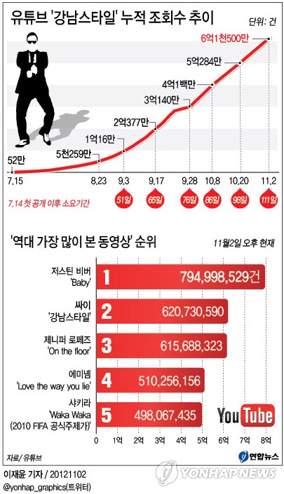 <그래픽> 유튜브 강남스타일 누적 조회수 추이