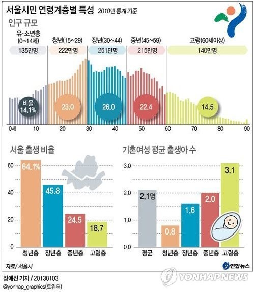 서울 3040 여성 자녀 평균 1.6명…33%가 한자녀