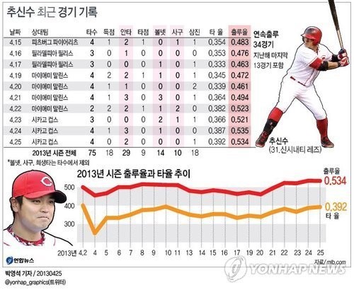 -美야구- 추신수 4타수 2안타…연속출루기록 34(종합)