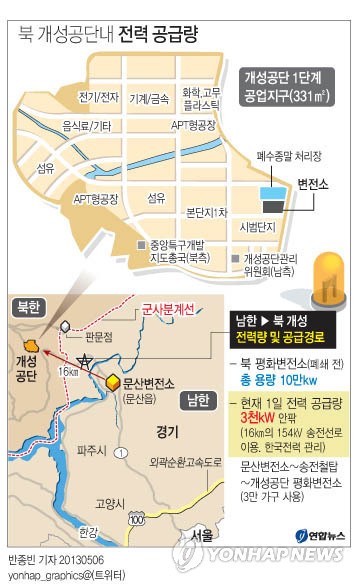 개성공단 전기공급 1/10로 줄여…하루 3천㎾수준 공급(종합2보)