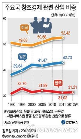 <그래픽> 주요국 창조경제 관련 산업 비중