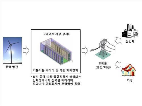 LG화학, 북미 최대 ESS사업 배터리 공급사로 선정