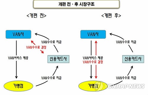 카드시장 개선되나…밴수수료 논의 본격화(종합)