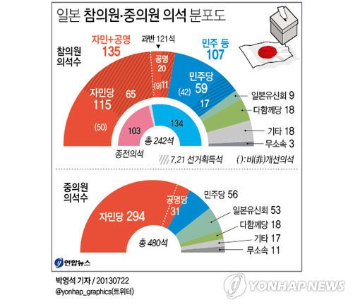 <그래픽> 일본 참의원·중의원 의석 분포표