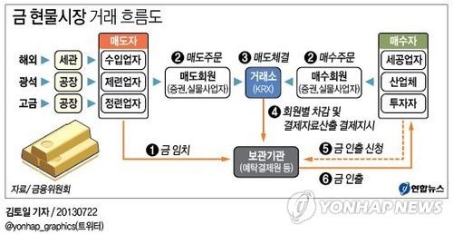 금 거래 음성적 유통·세금 포탈 심각