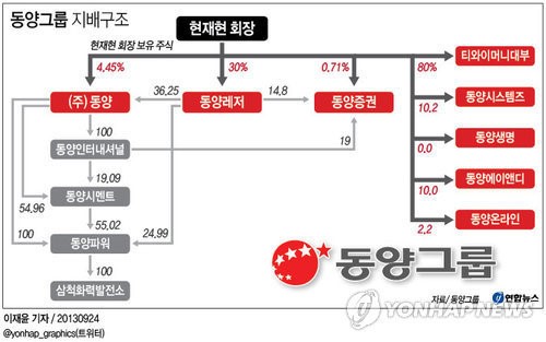 <그래픽> 동양그룹 지배구조