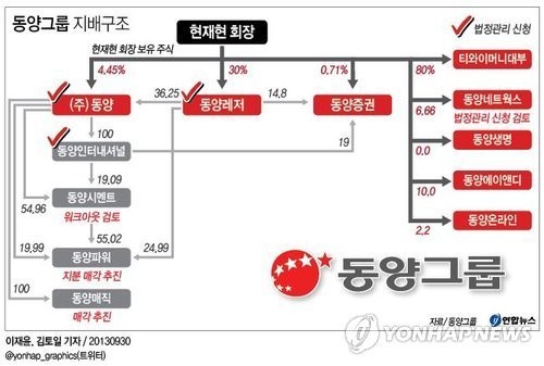 <그래픽> 동양그룹 지배구조