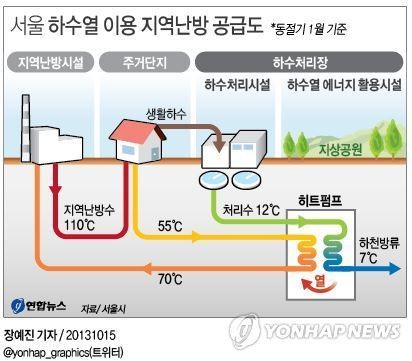 서울시, 탄천 하수열 이용 지역난방시설 착공