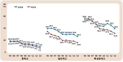 중고생, 담배·술↓, 탄산음료·패스트푸드↑