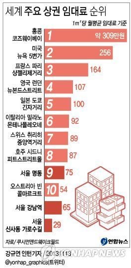 명동 임대료, 세계 9위 유지…1㎡당 월 75만원